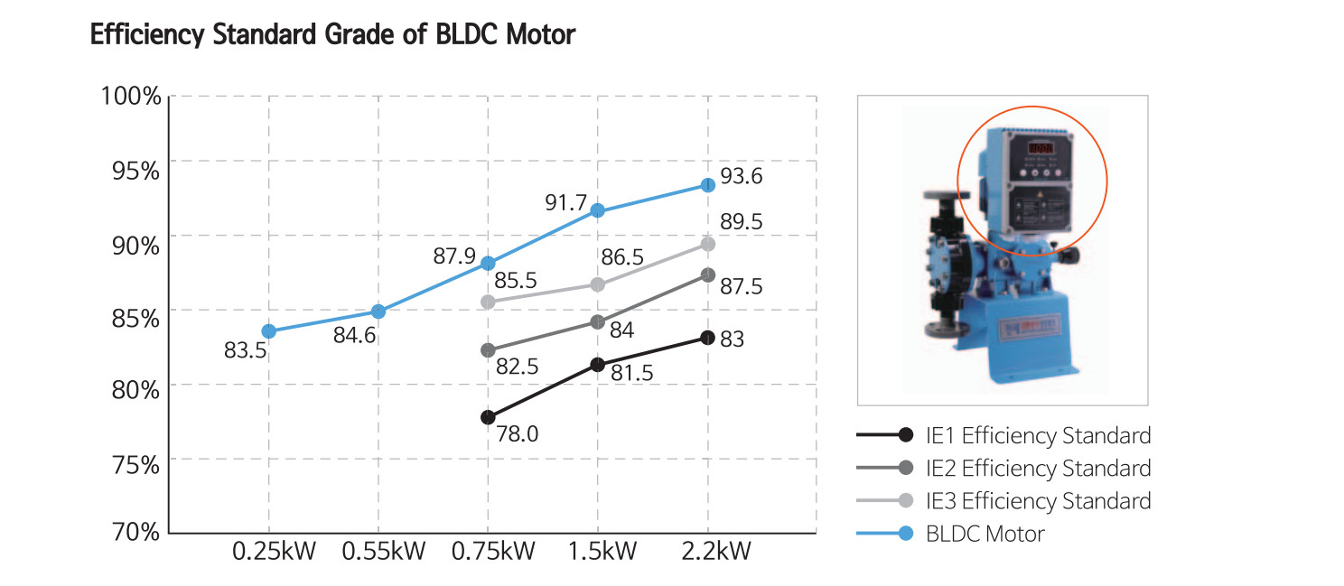 Hiệu suất động co BLDC Cheonsei